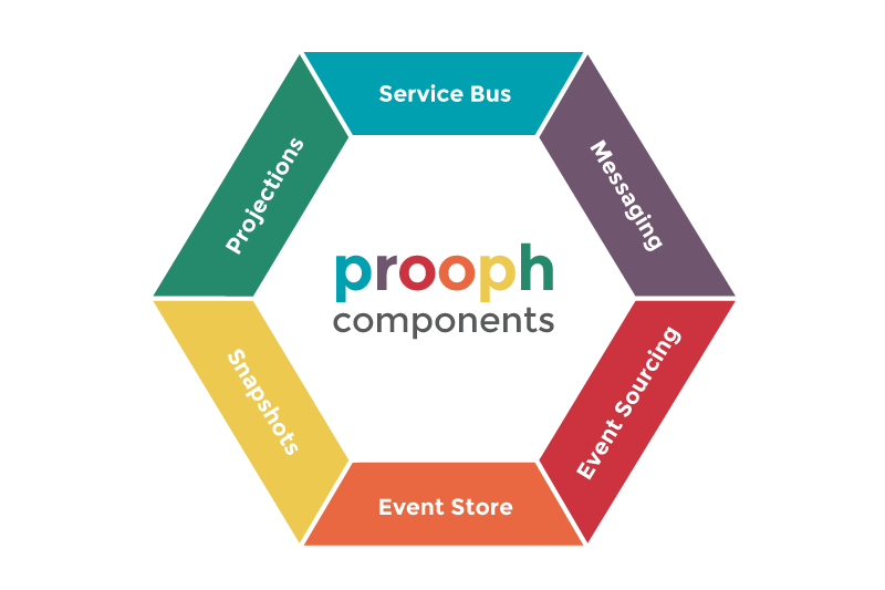 Prooph components